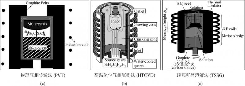 Schematic diagram of the principles of three SiC single crystal growth technologies Schematic diagram of the principles of three SiC single crystal growth technologies