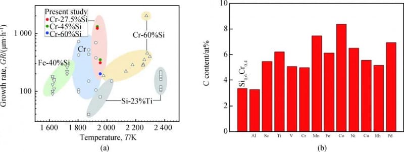 (a) Relationship between SiC single crystal growth rate and temperature when using different high-temperature solution systems (a) Relationship between SiC single crystal growth rate and temperature when using different high-temperature solution systems