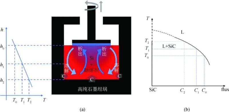 (a) Schematic diagram of SiC single crystal growth by TSSG method; (b) Schematic diagram of the longitudinal section of the L+SiC two-phase region (a) Schematic diagram of SiC single crystal growth by TSSG method; (b) Schematic diagram of the longitudinal section of the L+SiC two-phase region