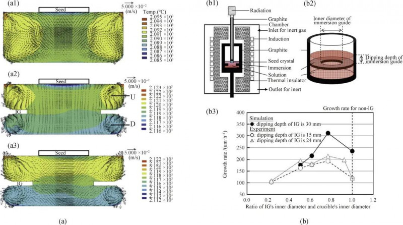 (a) Simulation results of high-temperature solution flow and temperature distribution in crucible; (b) Schematic diagram of experimental device and summary of results (a) Simulation results of high-temperature solution flow and temperature distribution in crucible; (b) Schematic diagram of experimental device and summary of results