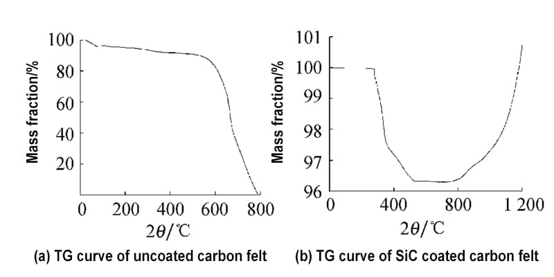 TG curve of carbon felt TG curve of carbon felt