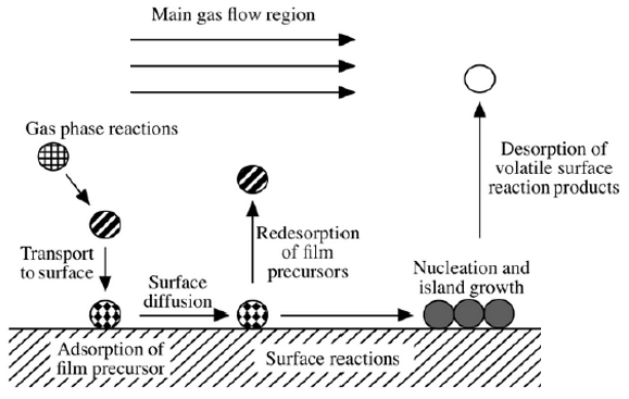 the schematic diagram of CVD